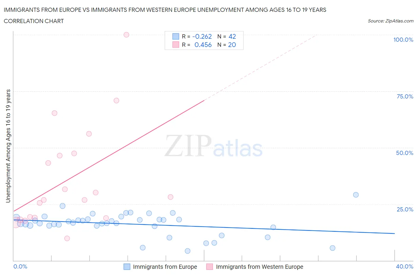 Immigrants from Europe vs Immigrants from Western Europe Unemployment Among Ages 16 to 19 years