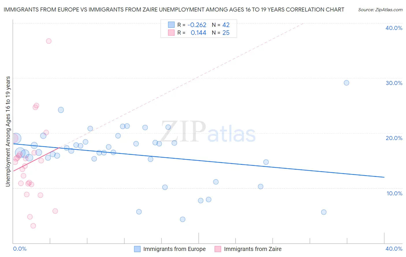 Immigrants from Europe vs Immigrants from Zaire Unemployment Among Ages 16 to 19 years