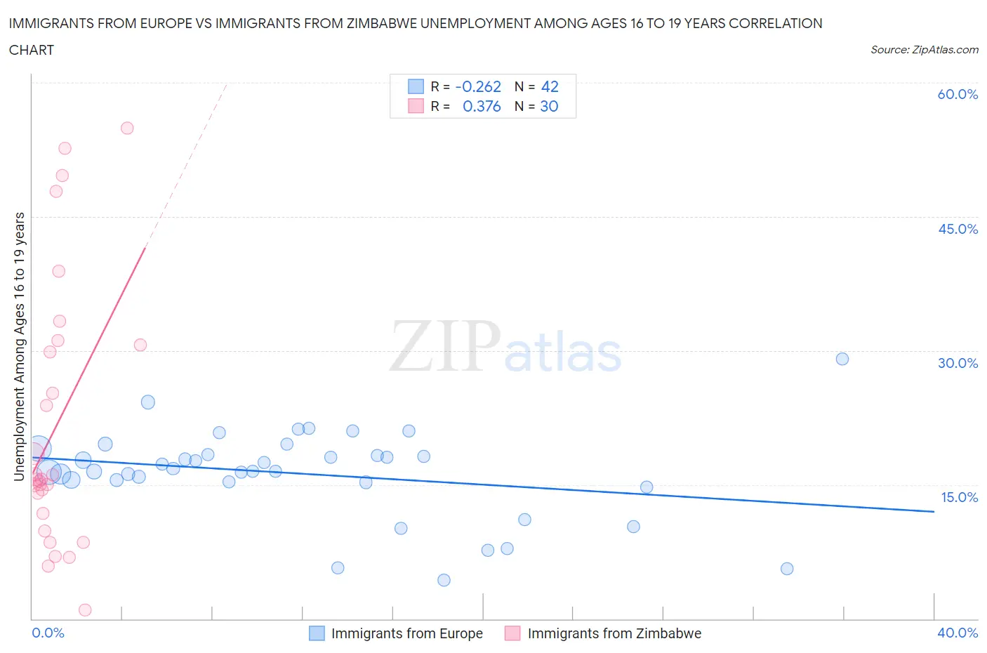 Immigrants from Europe vs Immigrants from Zimbabwe Unemployment Among Ages 16 to 19 years