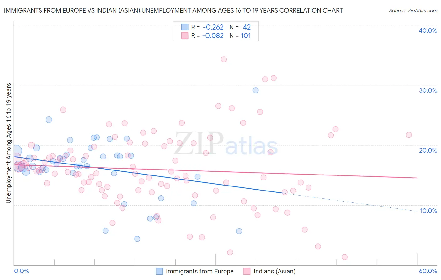 Immigrants from Europe vs Indian (Asian) Unemployment Among Ages 16 to 19 years