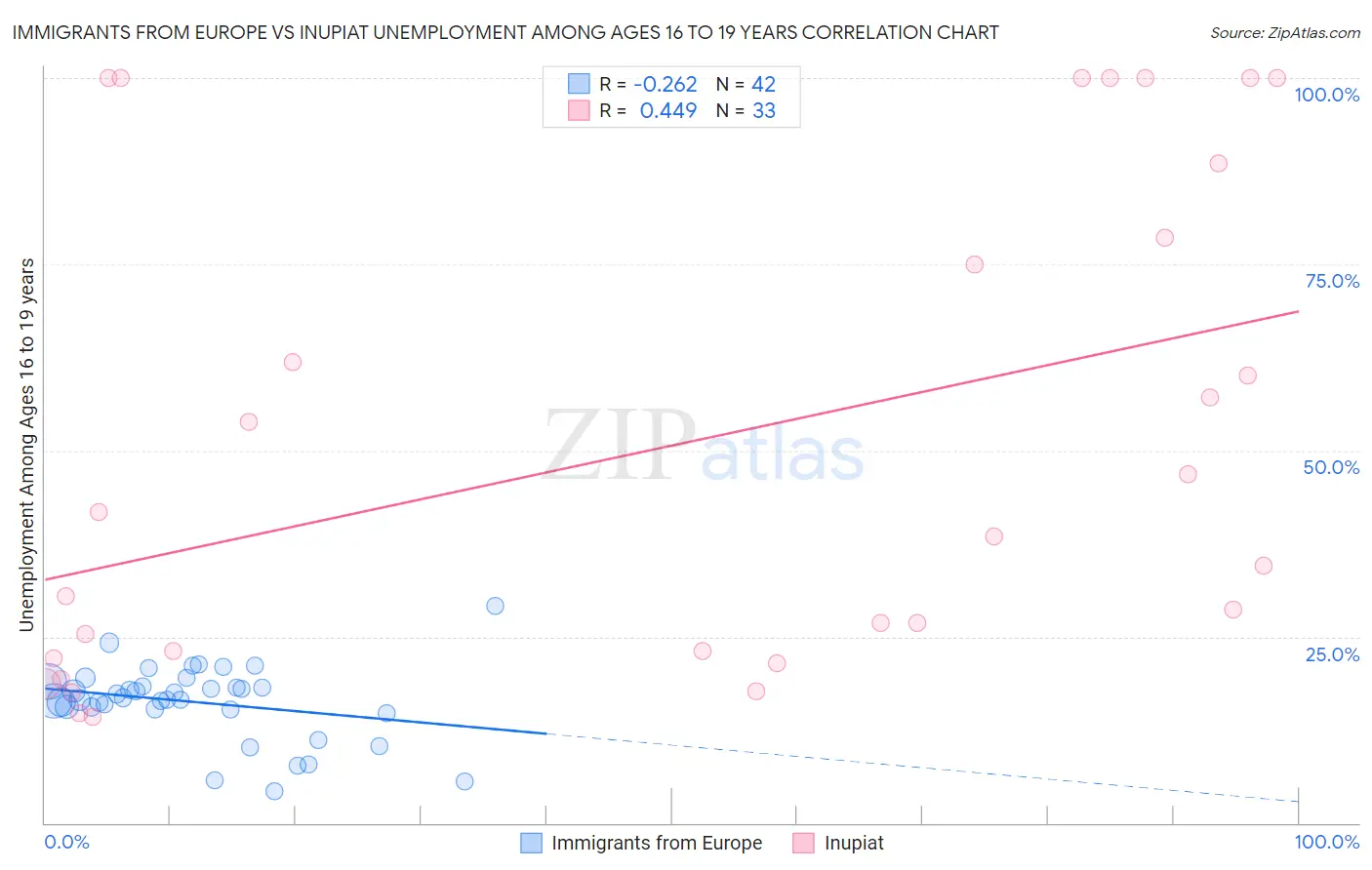 Immigrants from Europe vs Inupiat Unemployment Among Ages 16 to 19 years