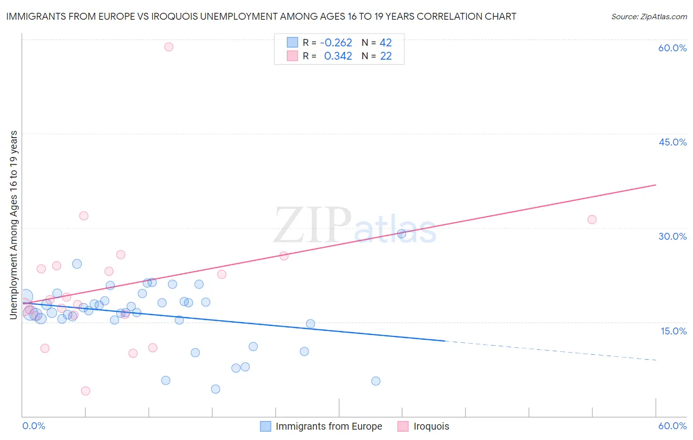Immigrants from Europe vs Iroquois Unemployment Among Ages 16 to 19 years