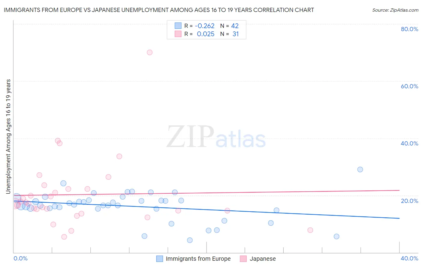 Immigrants from Europe vs Japanese Unemployment Among Ages 16 to 19 years