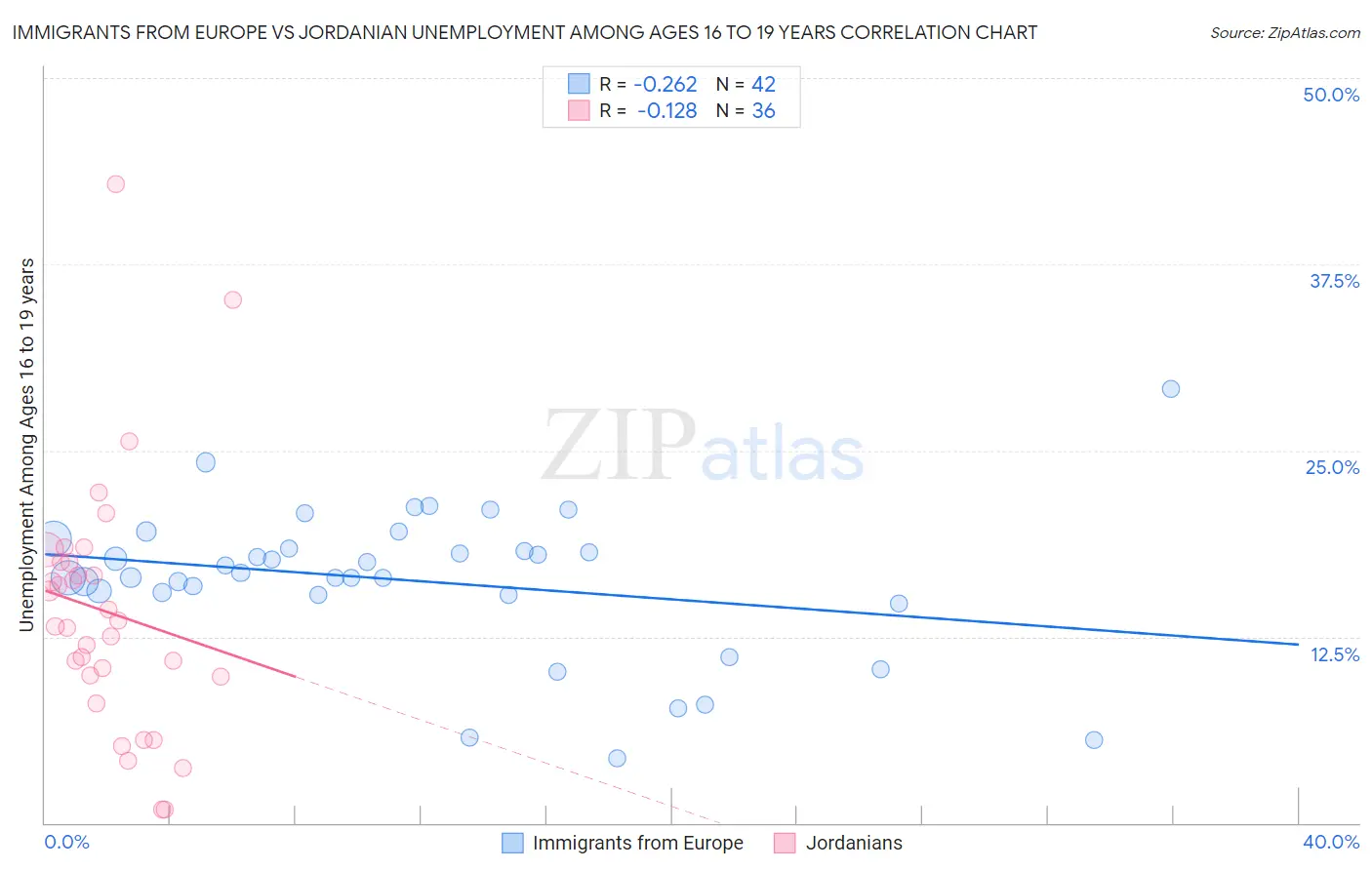 Immigrants from Europe vs Jordanian Unemployment Among Ages 16 to 19 years