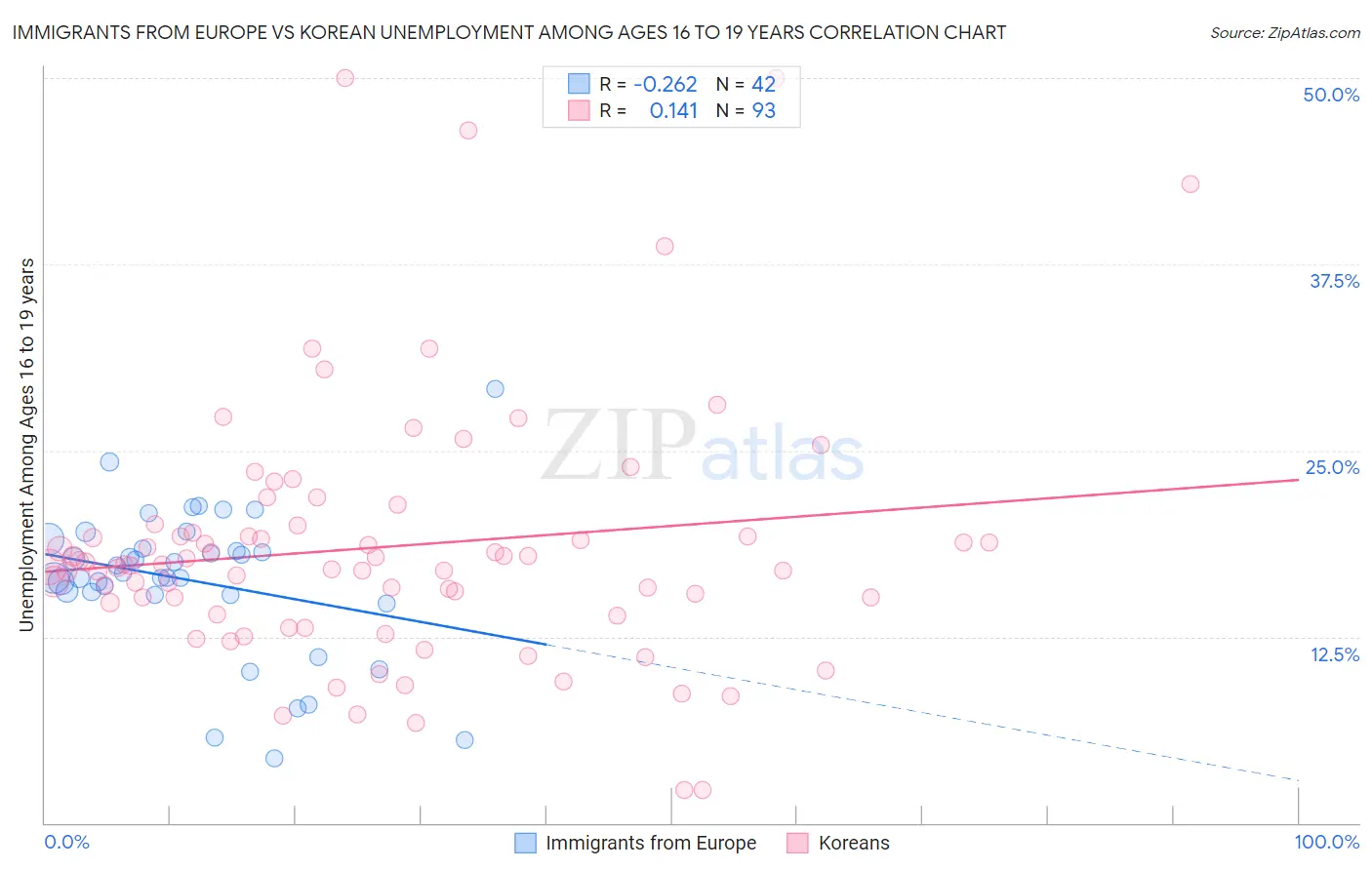 Immigrants from Europe vs Korean Unemployment Among Ages 16 to 19 years