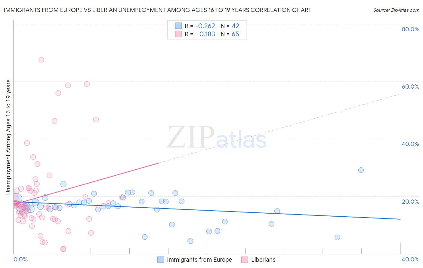 Immigrants from Europe vs Liberian Unemployment Among Ages 16 to 19 years
