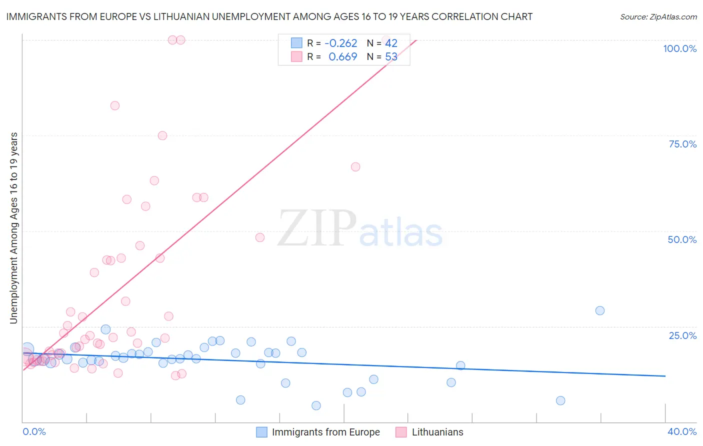 Immigrants from Europe vs Lithuanian Unemployment Among Ages 16 to 19 years