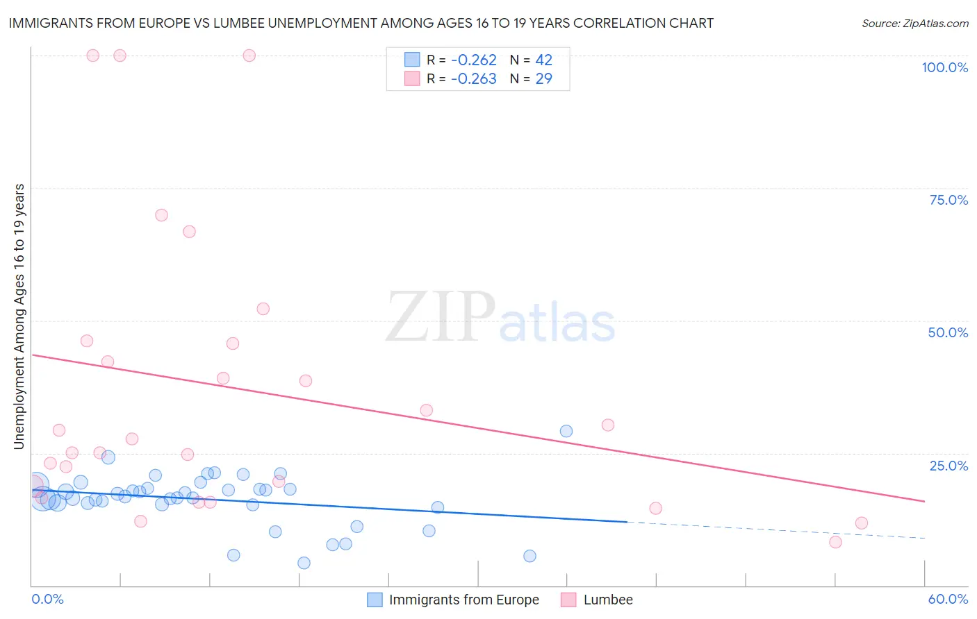 Immigrants from Europe vs Lumbee Unemployment Among Ages 16 to 19 years