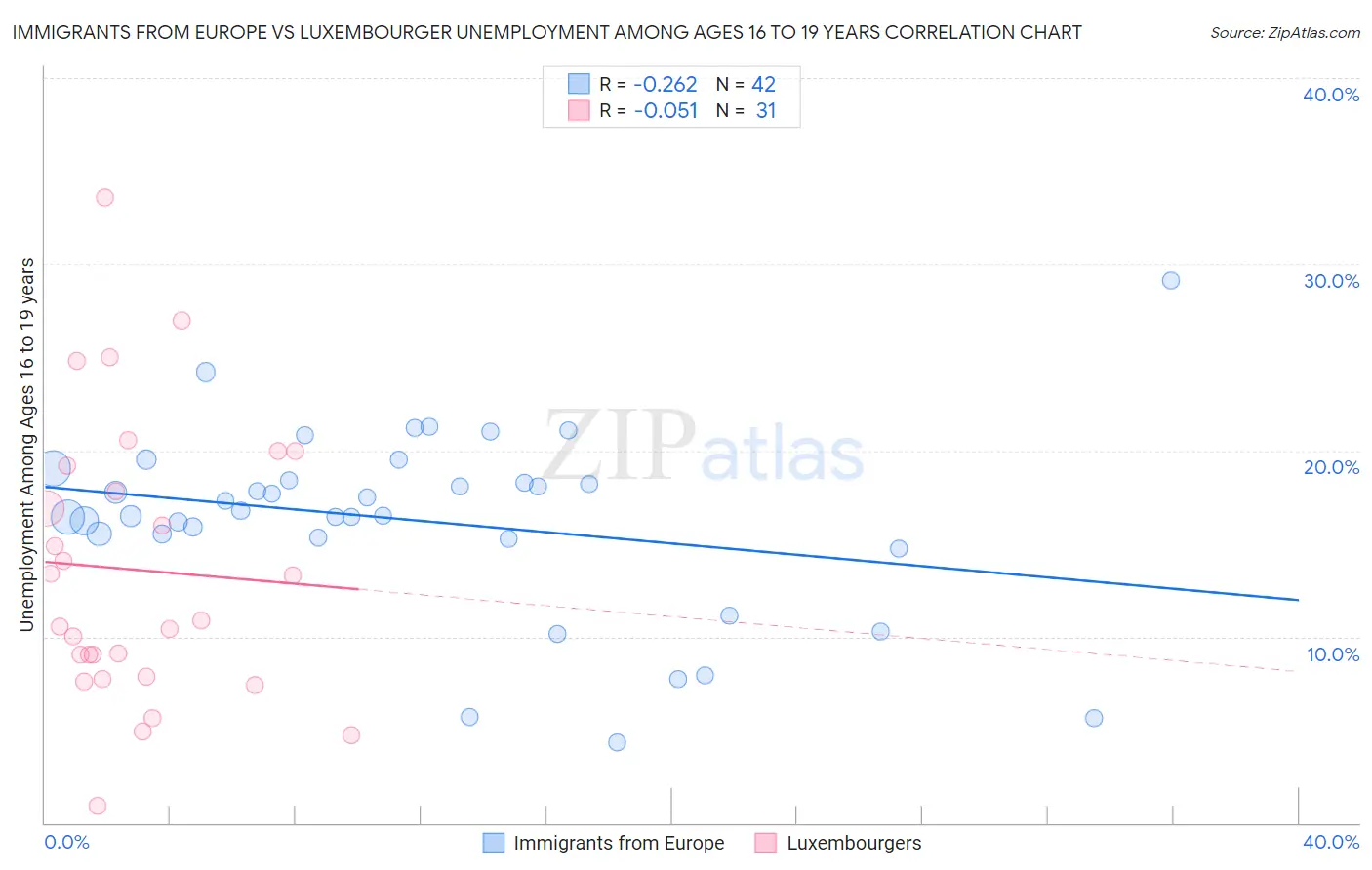 Immigrants from Europe vs Luxembourger Unemployment Among Ages 16 to 19 years