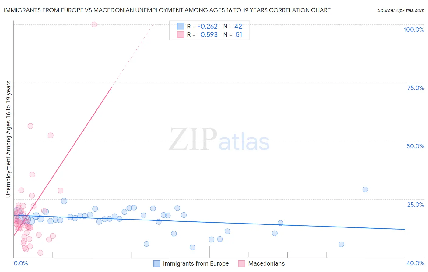 Immigrants from Europe vs Macedonian Unemployment Among Ages 16 to 19 years