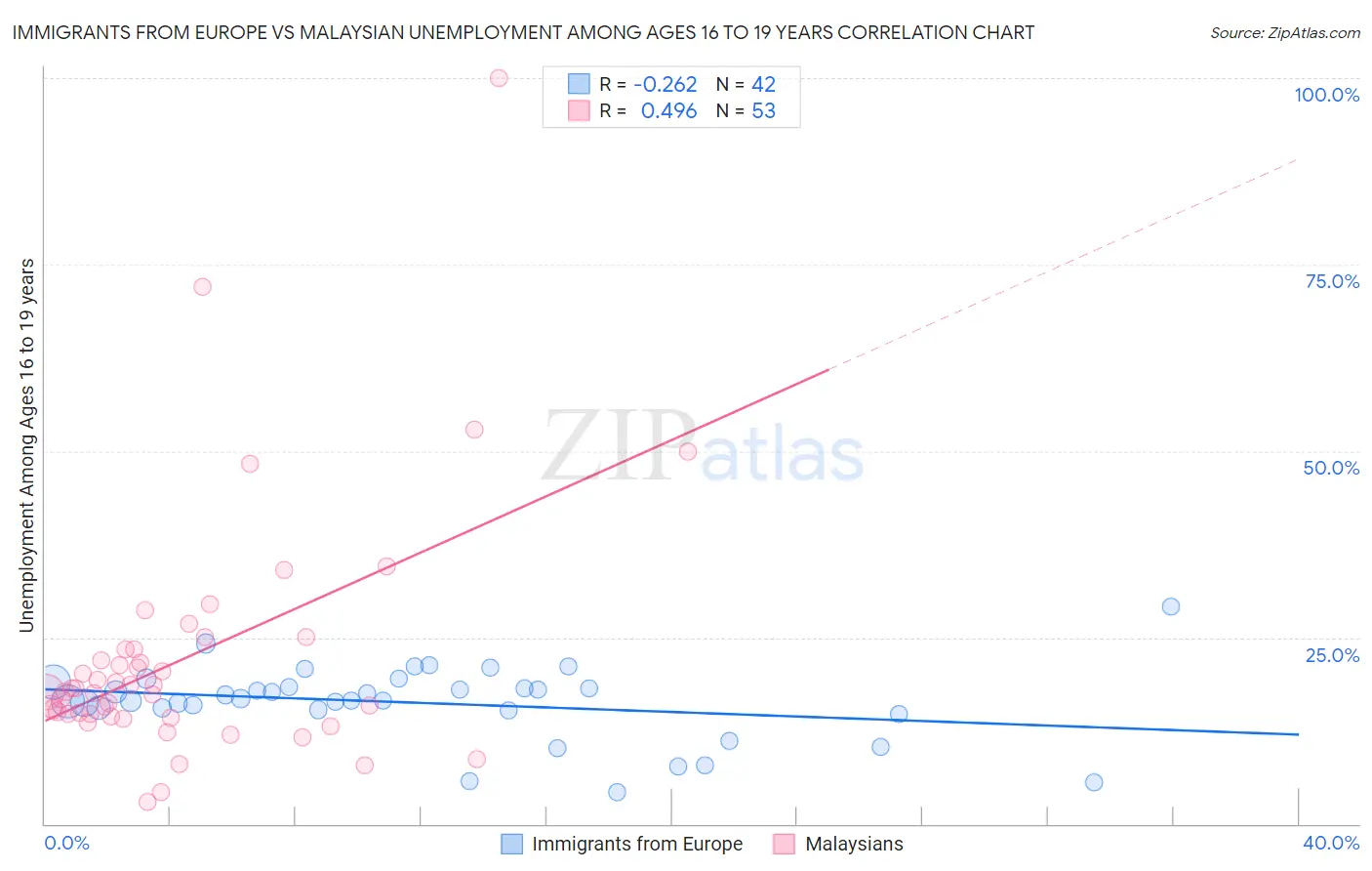 Immigrants from Europe vs Malaysian Unemployment Among Ages 16 to 19 years