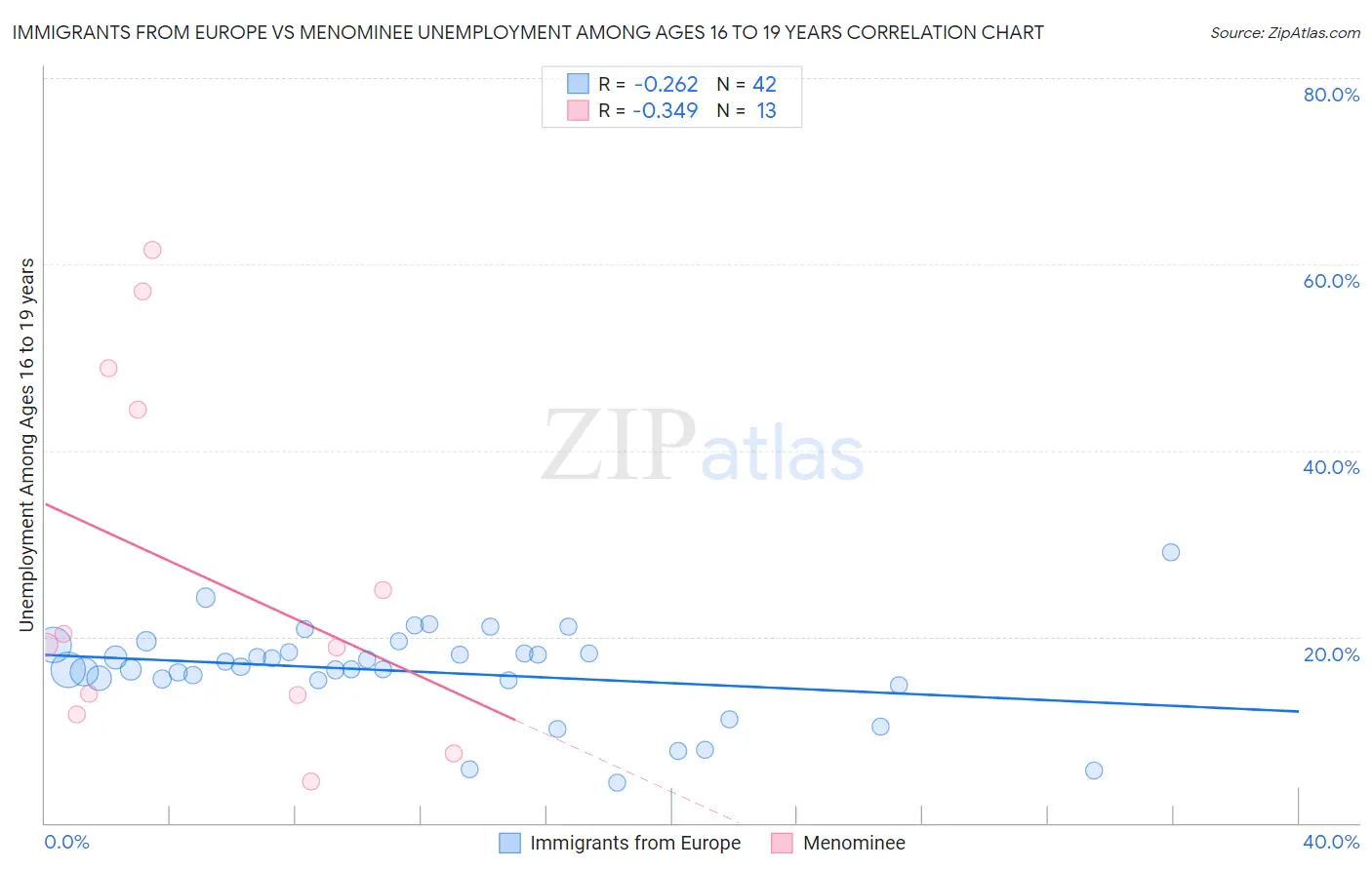 Immigrants from Europe vs Menominee Unemployment Among Ages 16 to 19 years