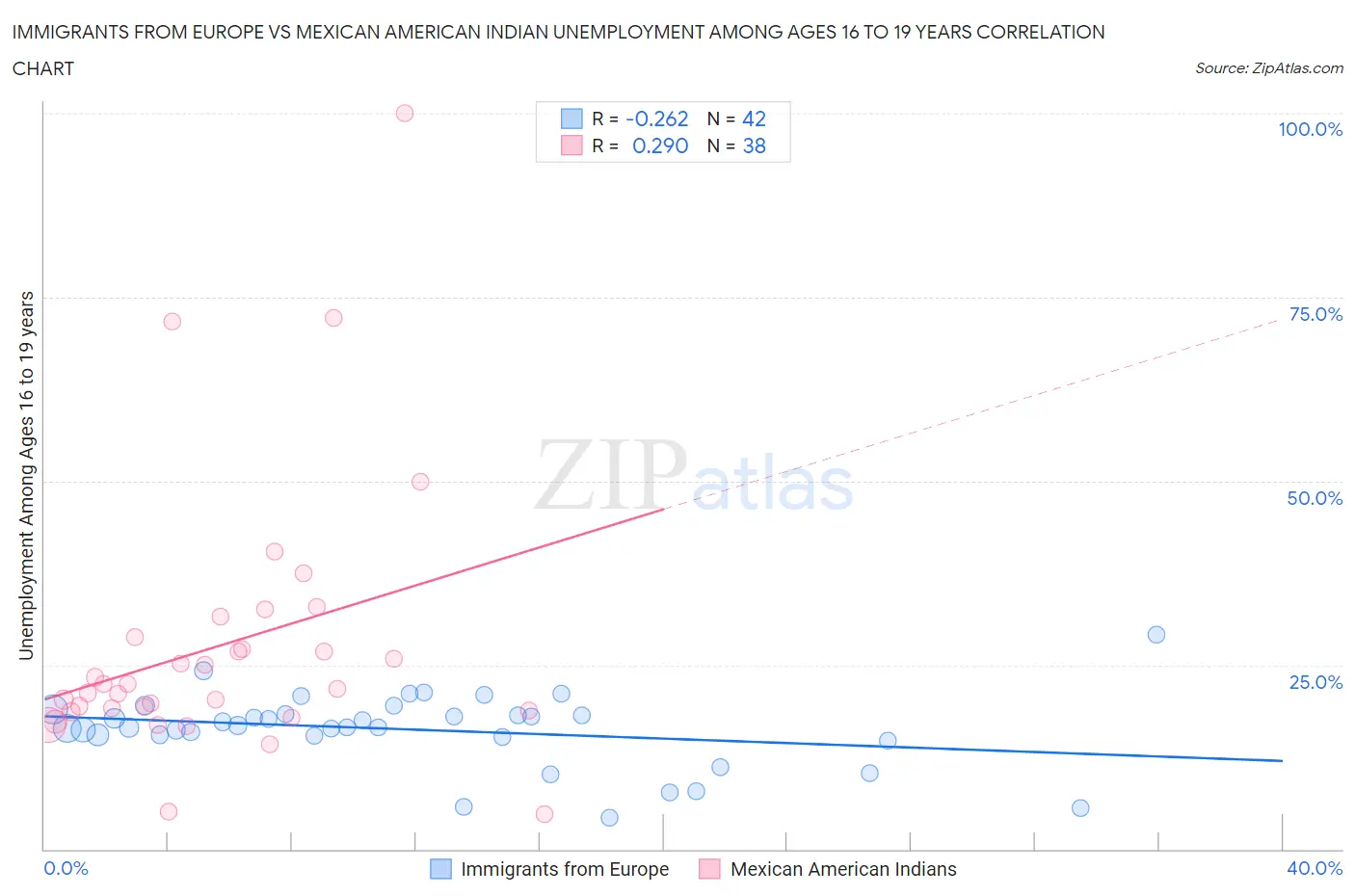 Immigrants from Europe vs Mexican American Indian Unemployment Among Ages 16 to 19 years