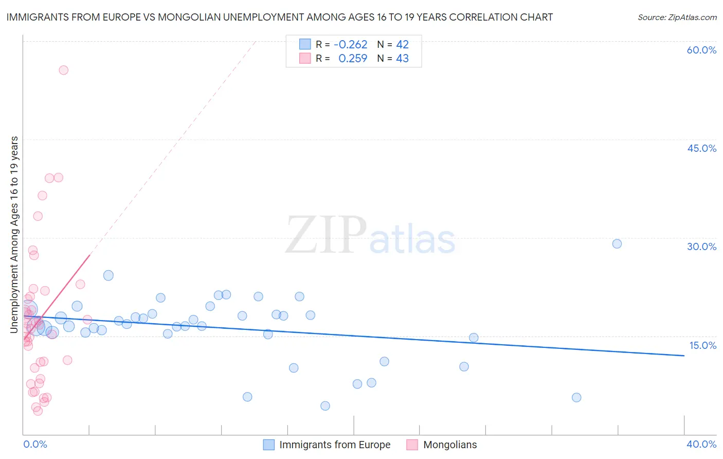 Immigrants from Europe vs Mongolian Unemployment Among Ages 16 to 19 years