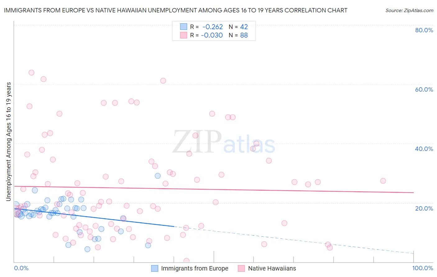 Immigrants from Europe vs Native Hawaiian Unemployment Among Ages 16 to 19 years