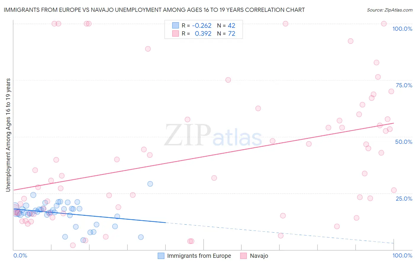 Immigrants from Europe vs Navajo Unemployment Among Ages 16 to 19 years