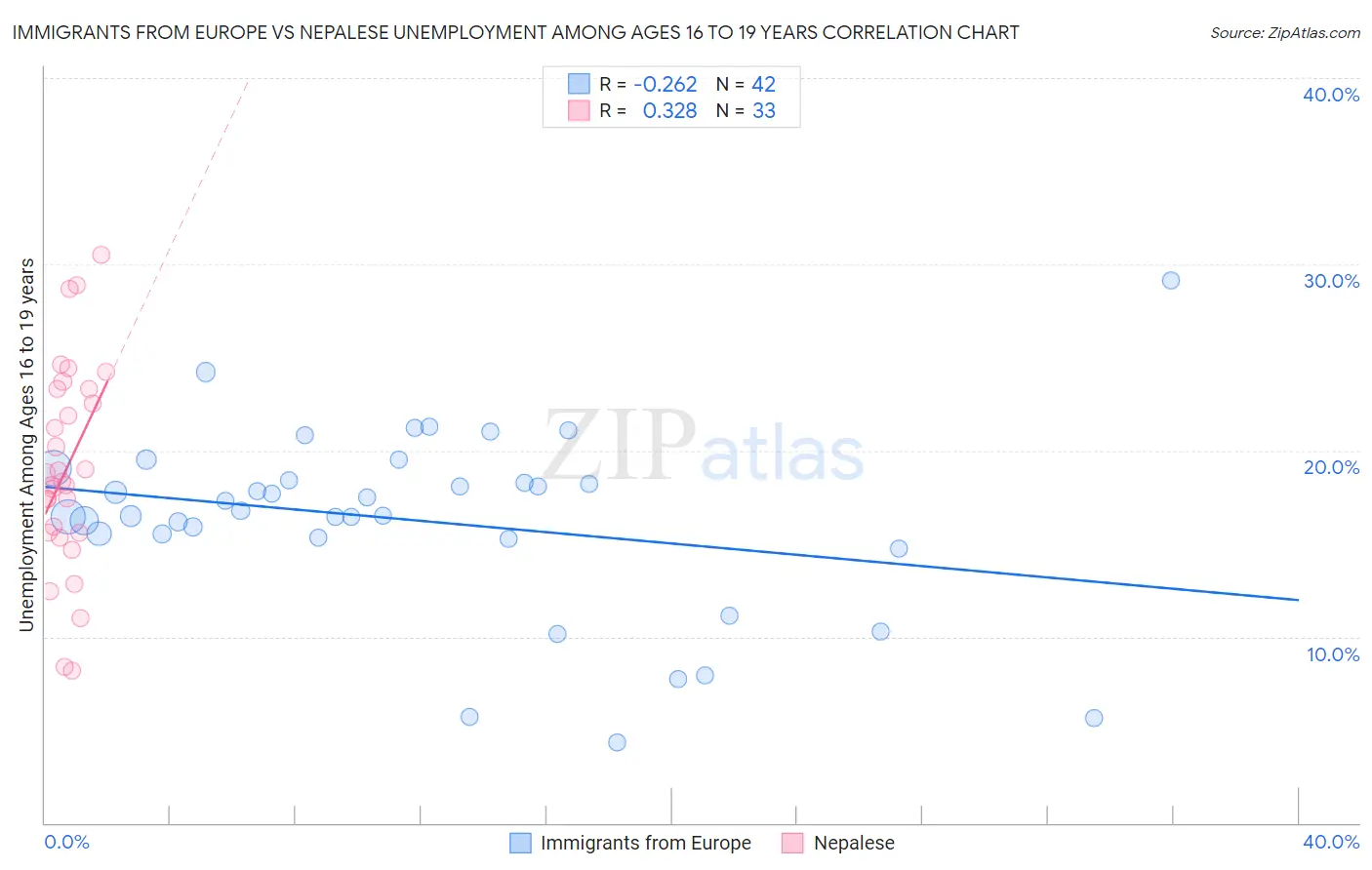 Immigrants from Europe vs Nepalese Unemployment Among Ages 16 to 19 years