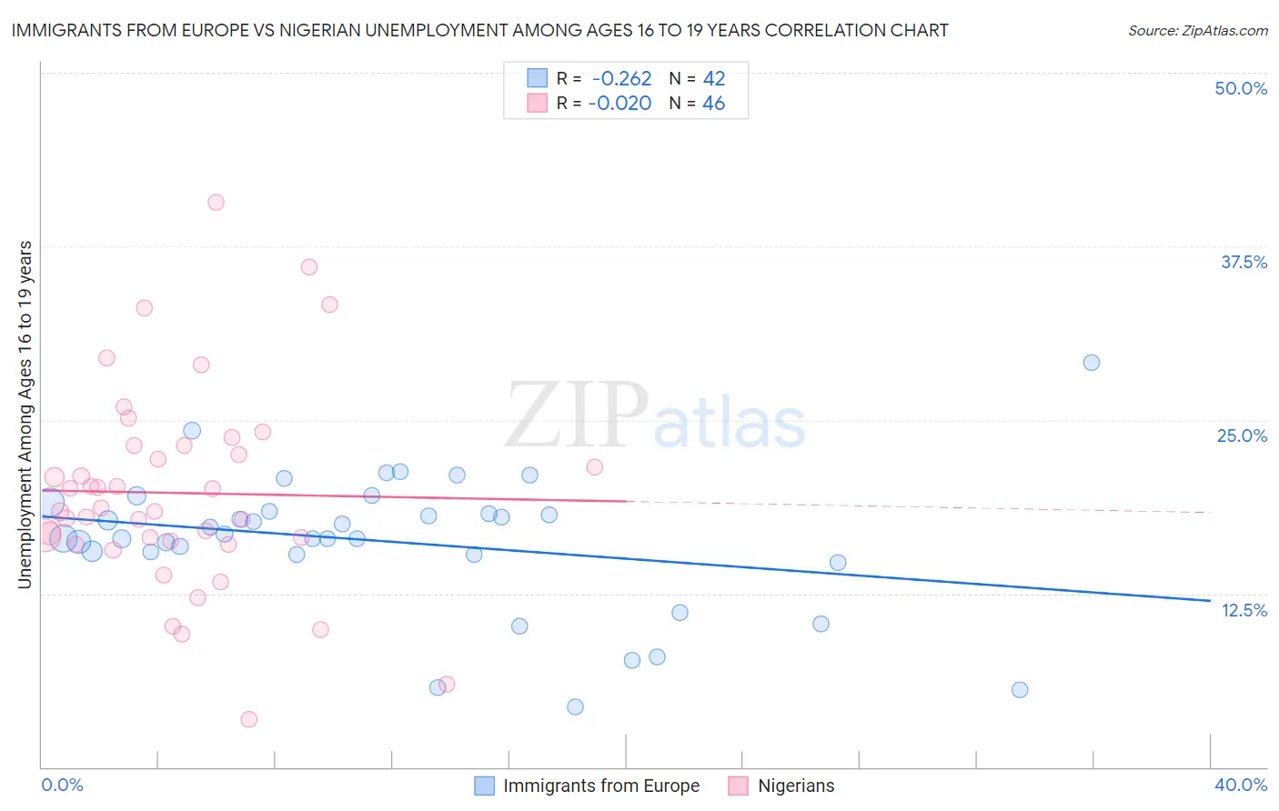 Immigrants from Europe vs Nigerian Unemployment Among Ages 16 to 19 years