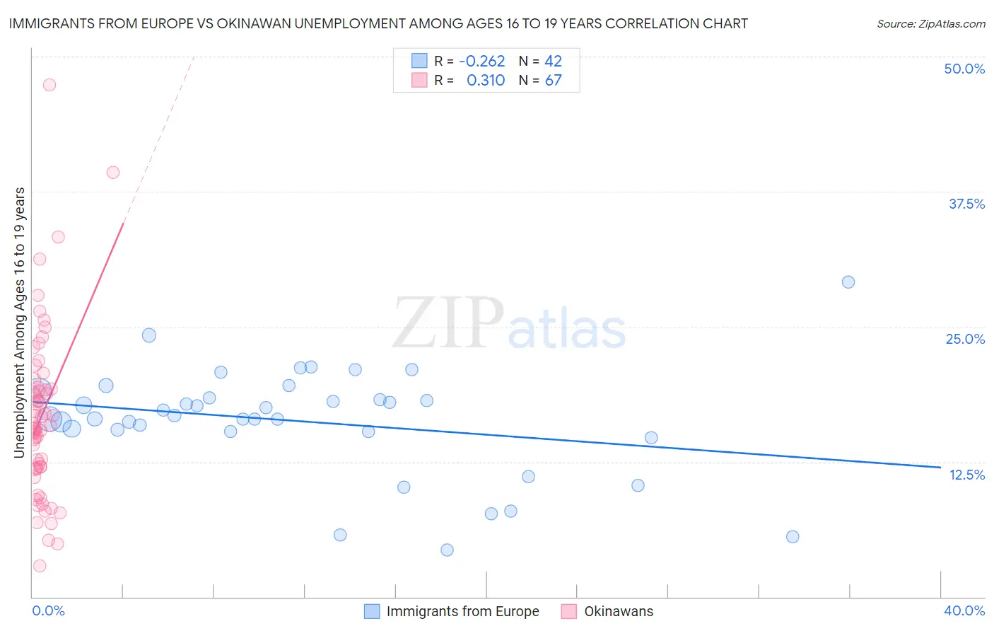 Immigrants from Europe vs Okinawan Unemployment Among Ages 16 to 19 years