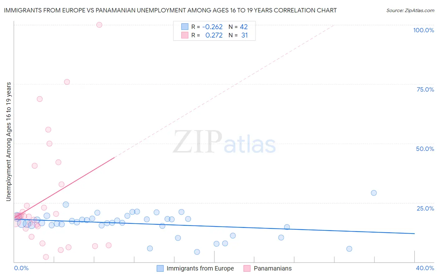 Immigrants from Europe vs Panamanian Unemployment Among Ages 16 to 19 years