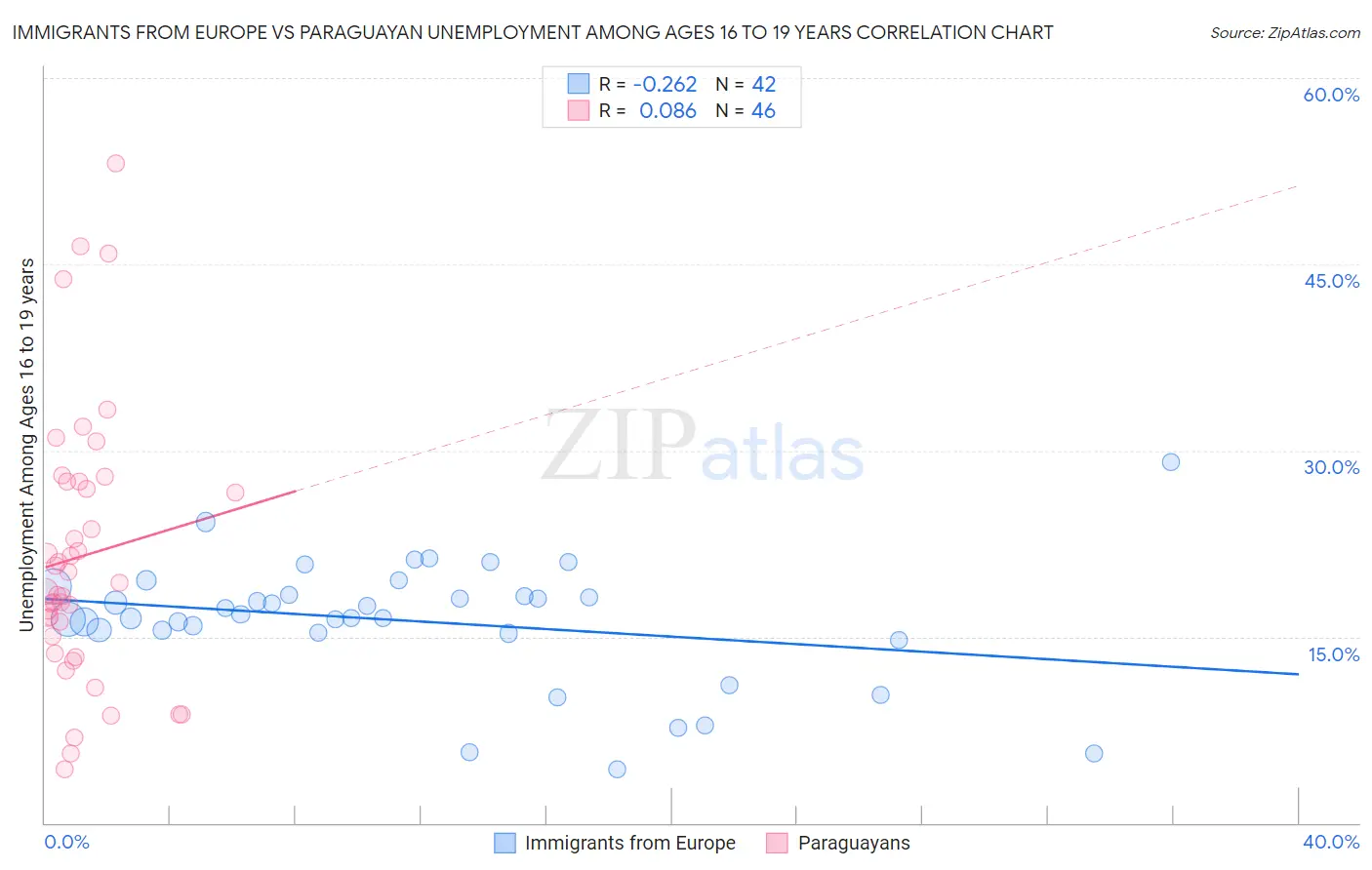 Immigrants from Europe vs Paraguayan Unemployment Among Ages 16 to 19 years