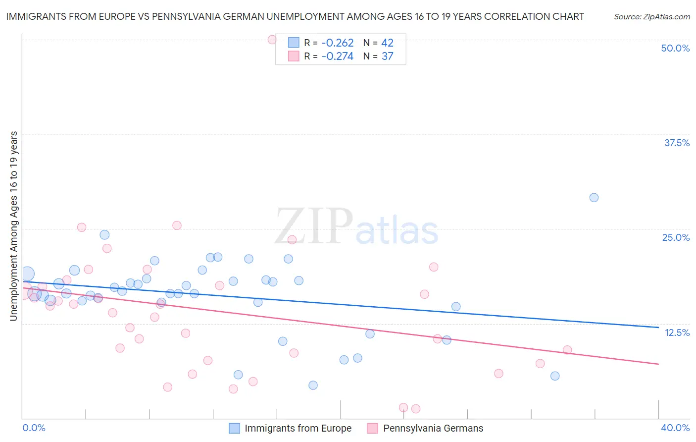 Immigrants from Europe vs Pennsylvania German Unemployment Among Ages 16 to 19 years