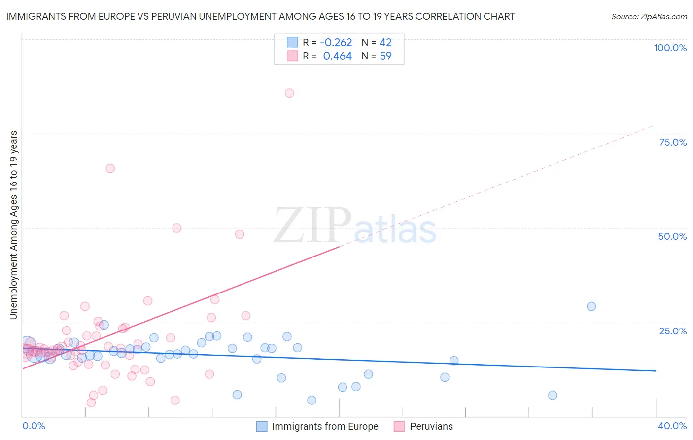 Immigrants from Europe vs Peruvian Unemployment Among Ages 16 to 19 years