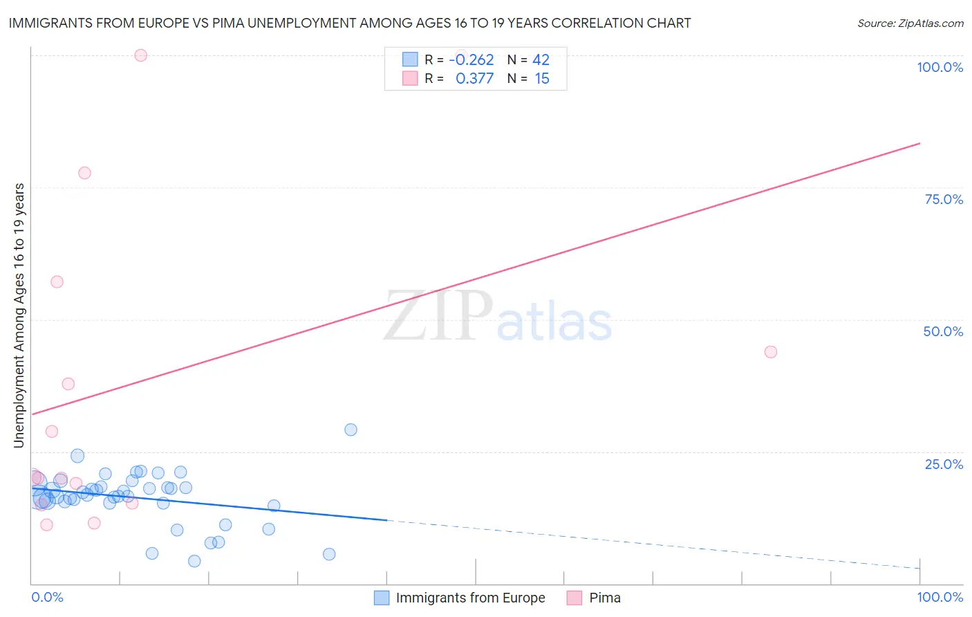 Immigrants from Europe vs Pima Unemployment Among Ages 16 to 19 years