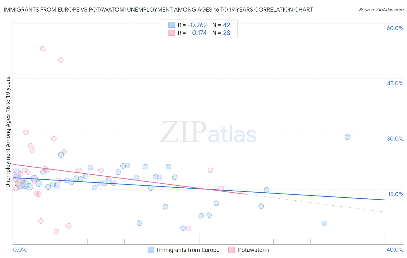 Immigrants from Europe vs Potawatomi Unemployment Among Ages 16 to 19 years
