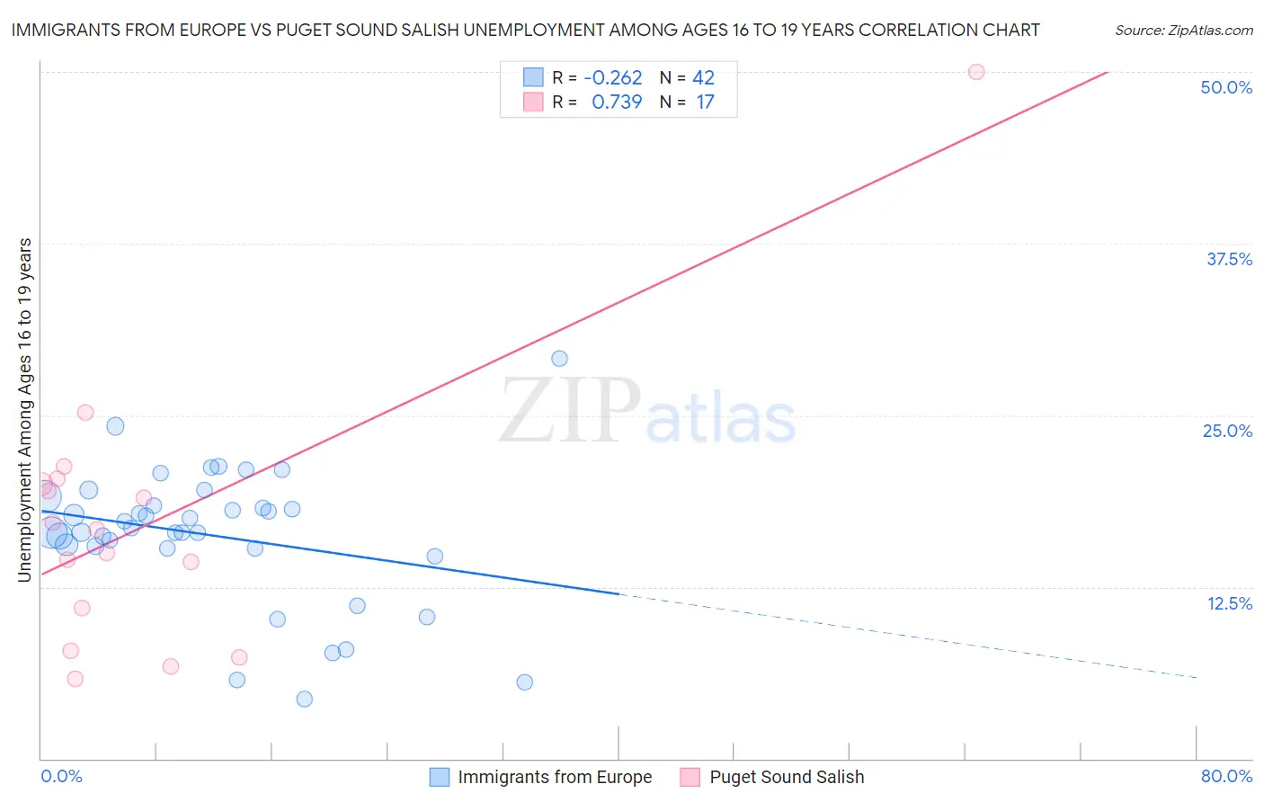 Immigrants from Europe vs Puget Sound Salish Unemployment Among Ages 16 to 19 years