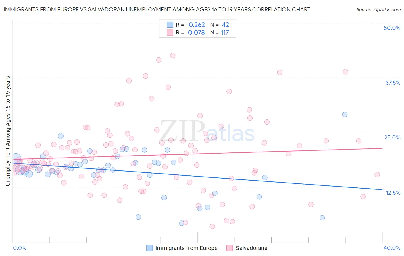 Immigrants from Europe vs Salvadoran Unemployment Among Ages 16 to 19 years