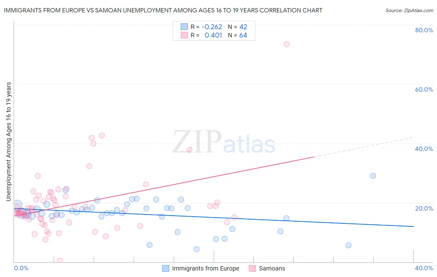 Immigrants from Europe vs Samoan Unemployment Among Ages 16 to 19 years