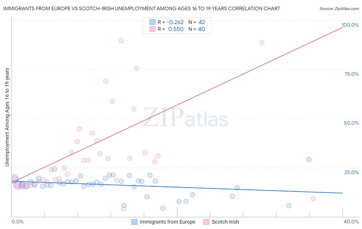 Immigrants from Europe vs Scotch-Irish Unemployment Among Ages 16 to 19 years