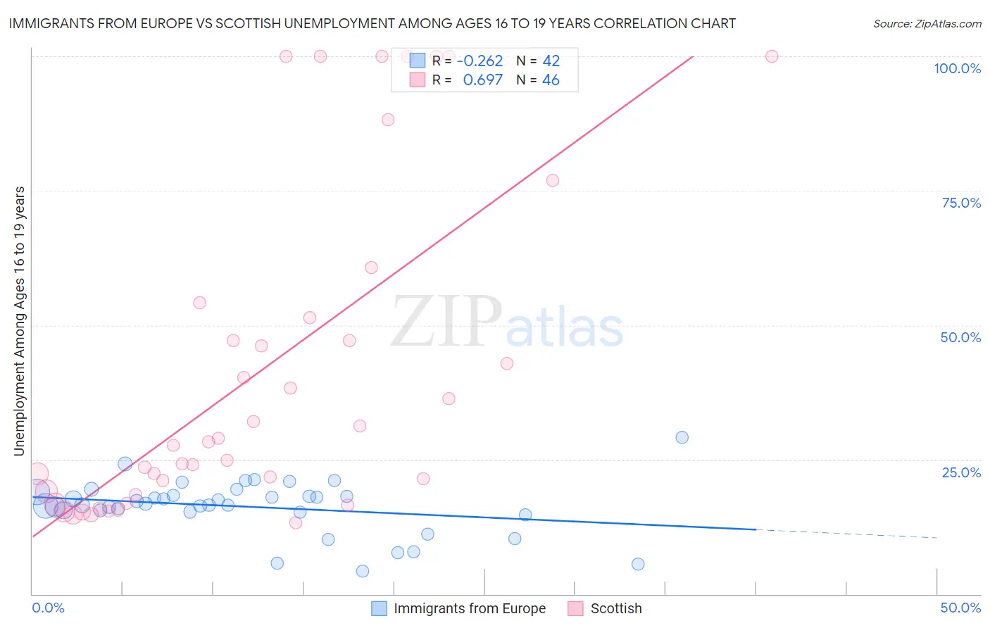 Immigrants from Europe vs Scottish Unemployment Among Ages 16 to 19 years