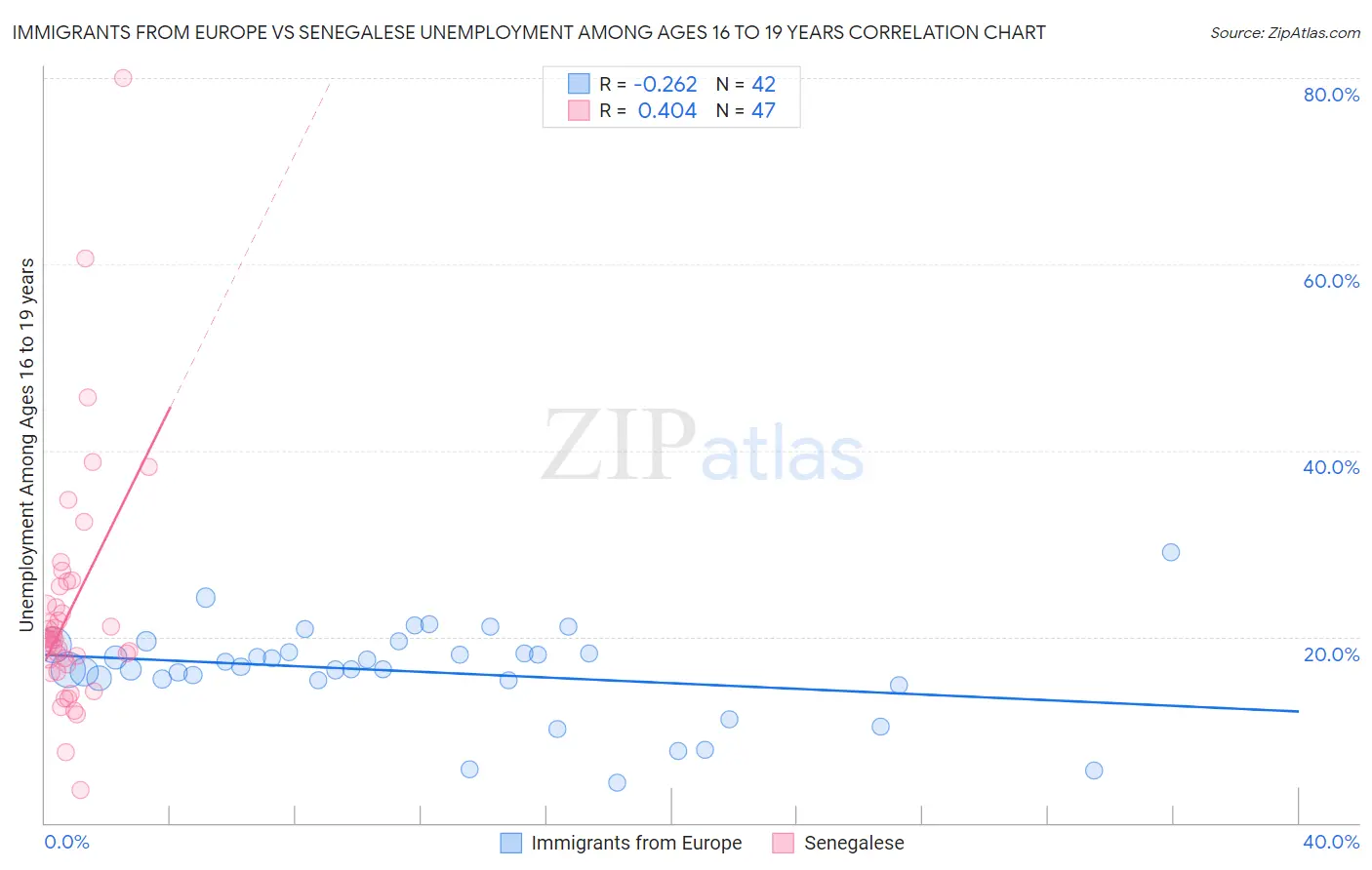 Immigrants from Europe vs Senegalese Unemployment Among Ages 16 to 19 years