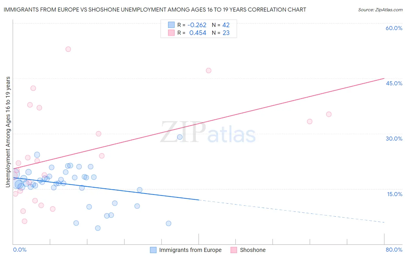 Immigrants from Europe vs Shoshone Unemployment Among Ages 16 to 19 years