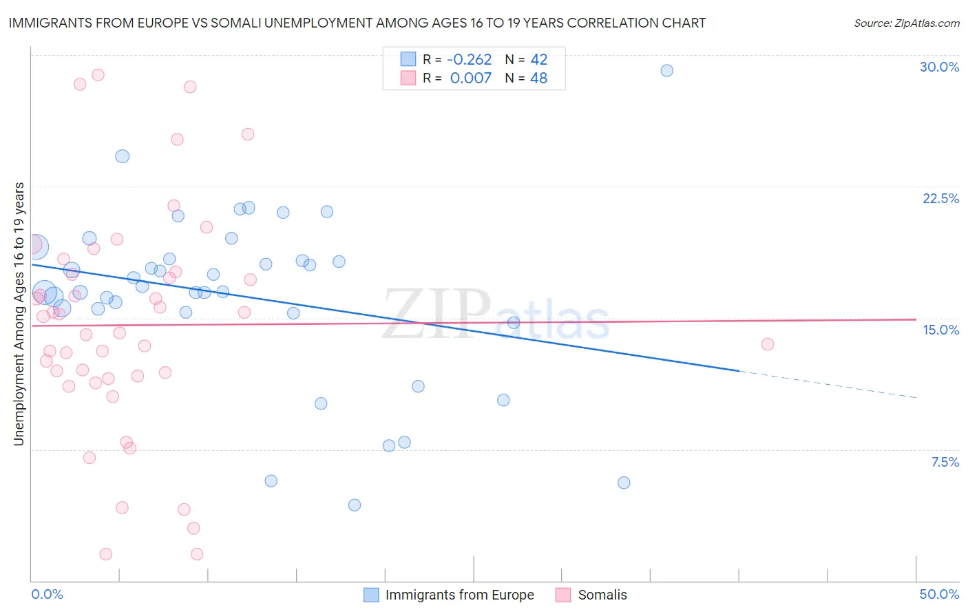 Immigrants from Europe vs Somali Unemployment Among Ages 16 to 19 years