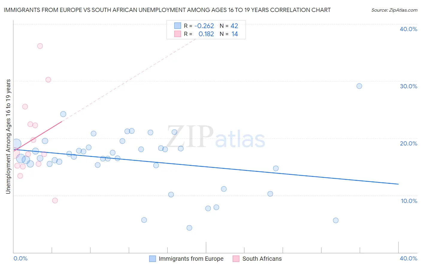 Immigrants from Europe vs South African Unemployment Among Ages 16 to 19 years