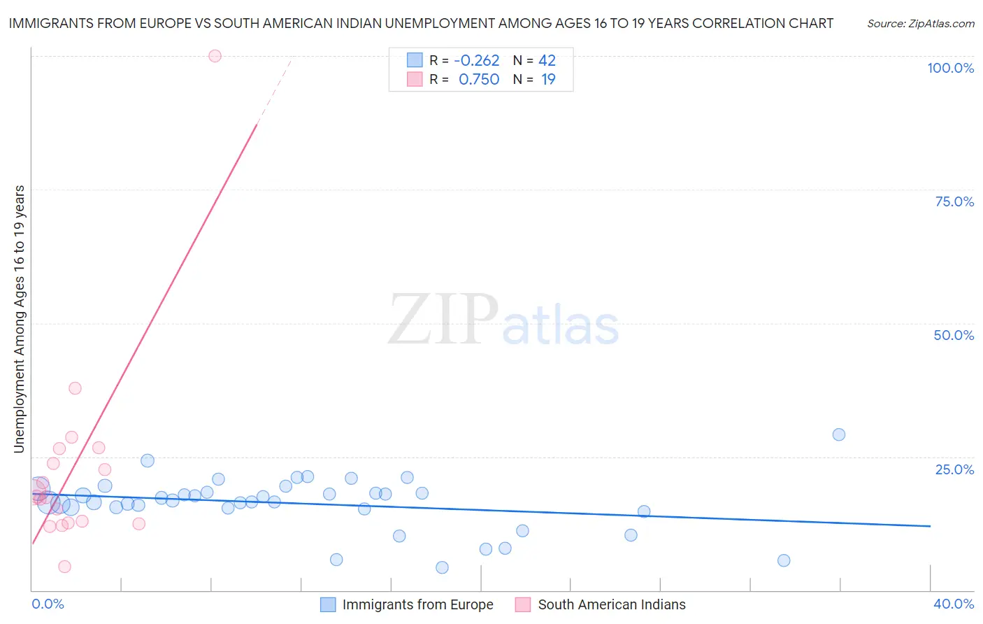 Immigrants from Europe vs South American Indian Unemployment Among Ages 16 to 19 years