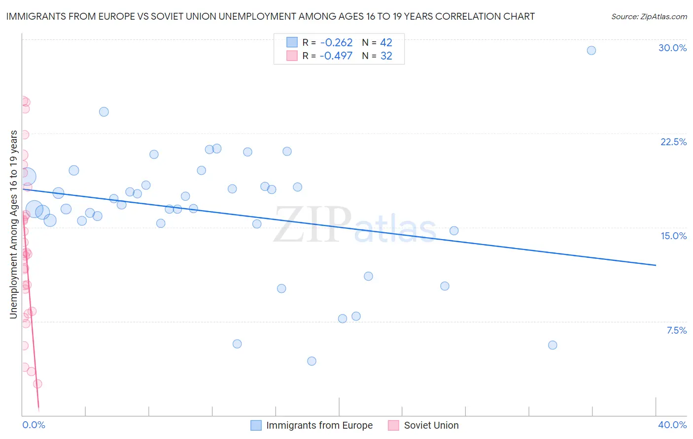 Immigrants from Europe vs Soviet Union Unemployment Among Ages 16 to 19 years