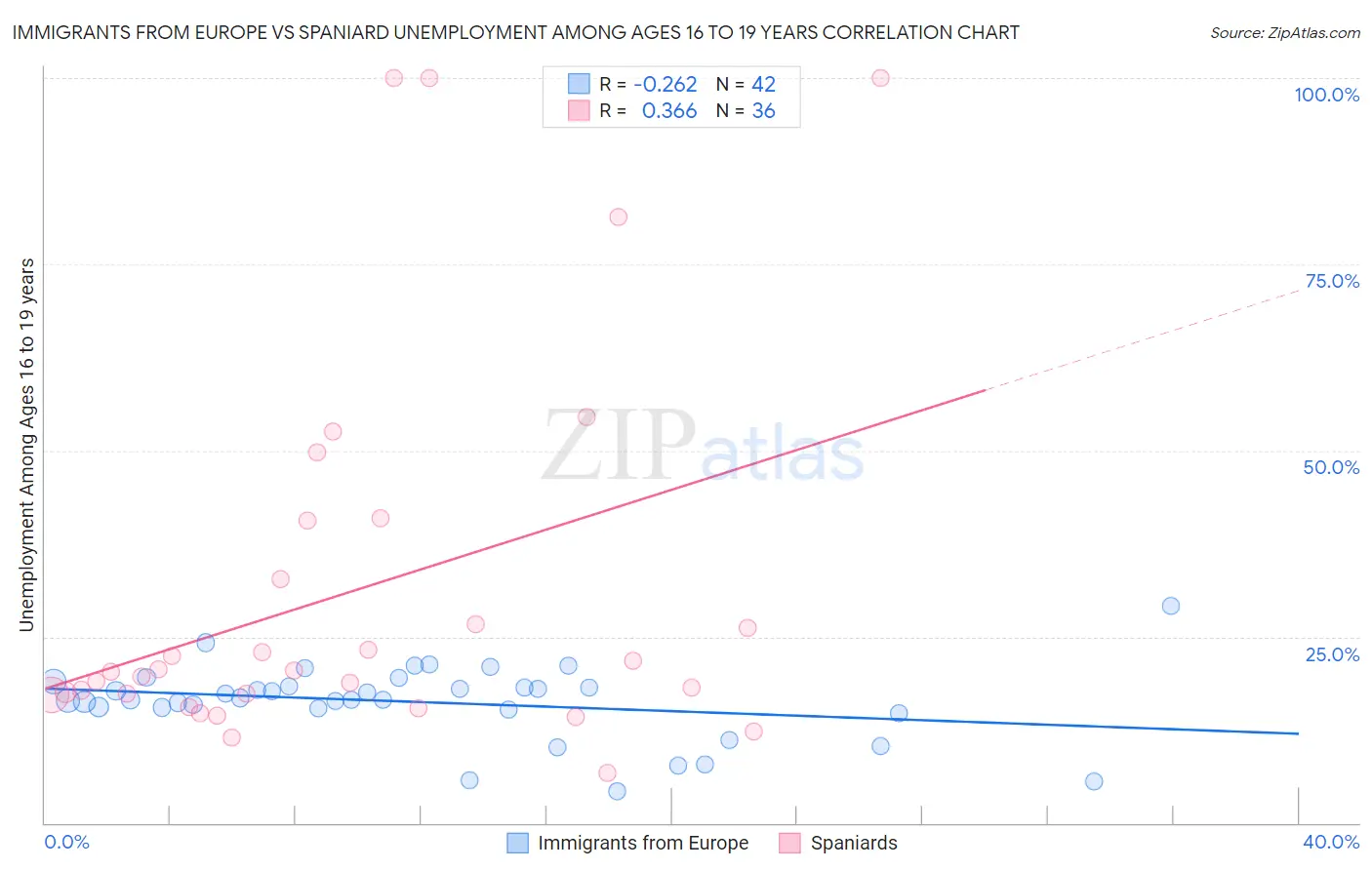 Immigrants from Europe vs Spaniard Unemployment Among Ages 16 to 19 years