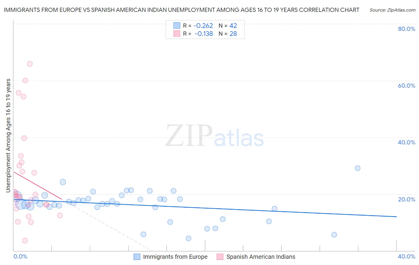 Immigrants from Europe vs Spanish American Indian Unemployment Among Ages 16 to 19 years