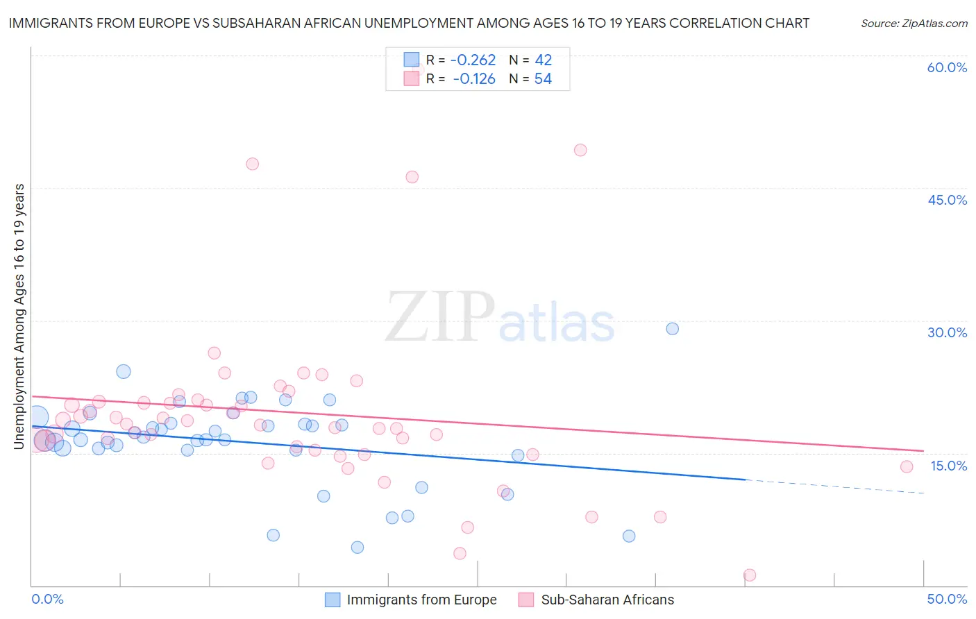 Immigrants from Europe vs Subsaharan African Unemployment Among Ages 16 to 19 years