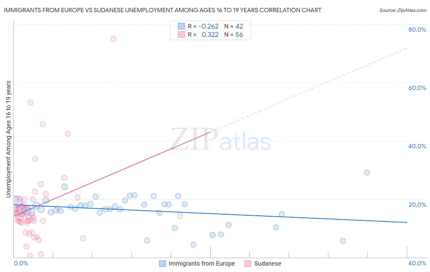 Immigrants from Europe vs Sudanese Unemployment Among Ages 16 to 19 years