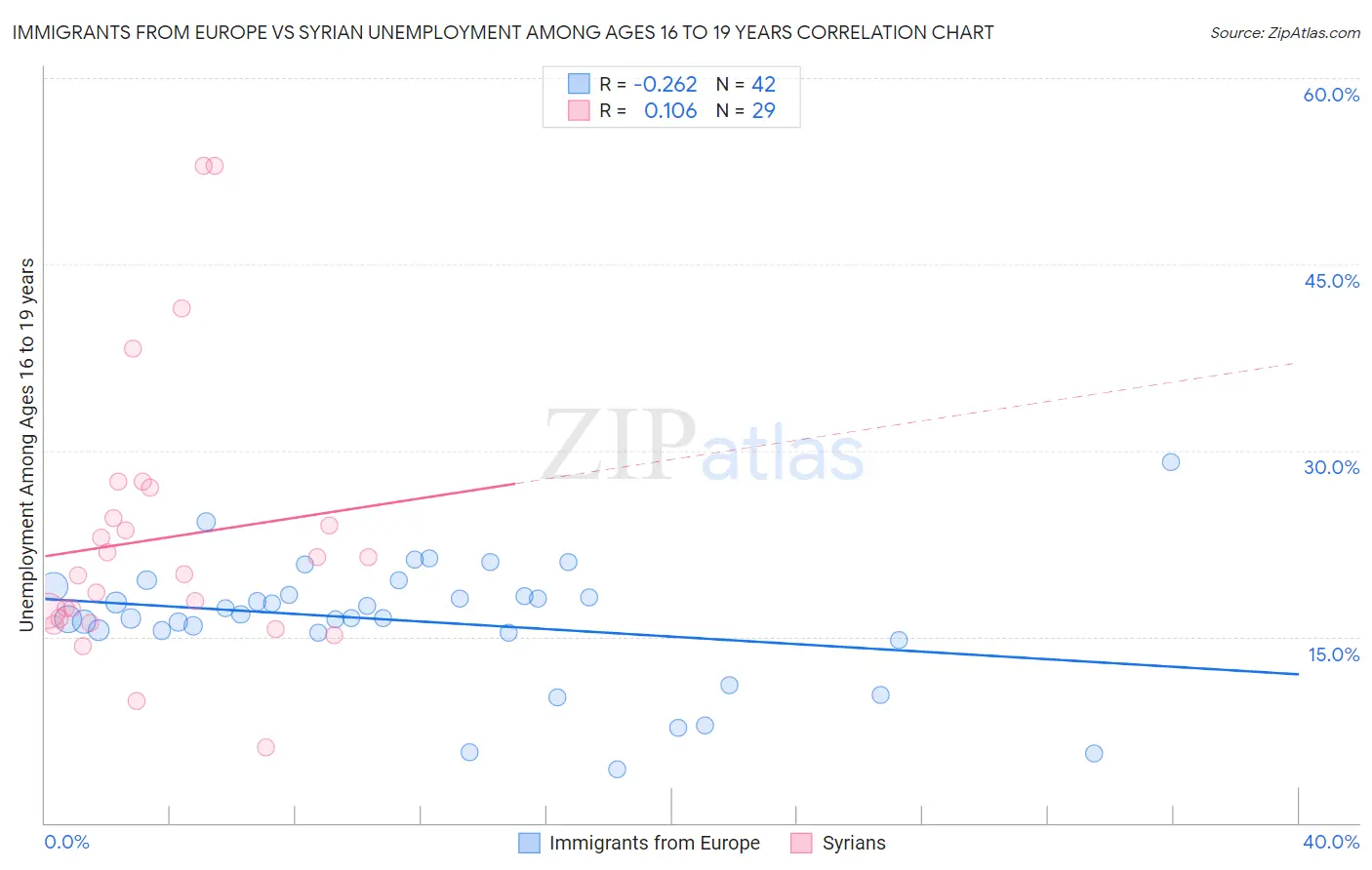 Immigrants from Europe vs Syrian Unemployment Among Ages 16 to 19 years