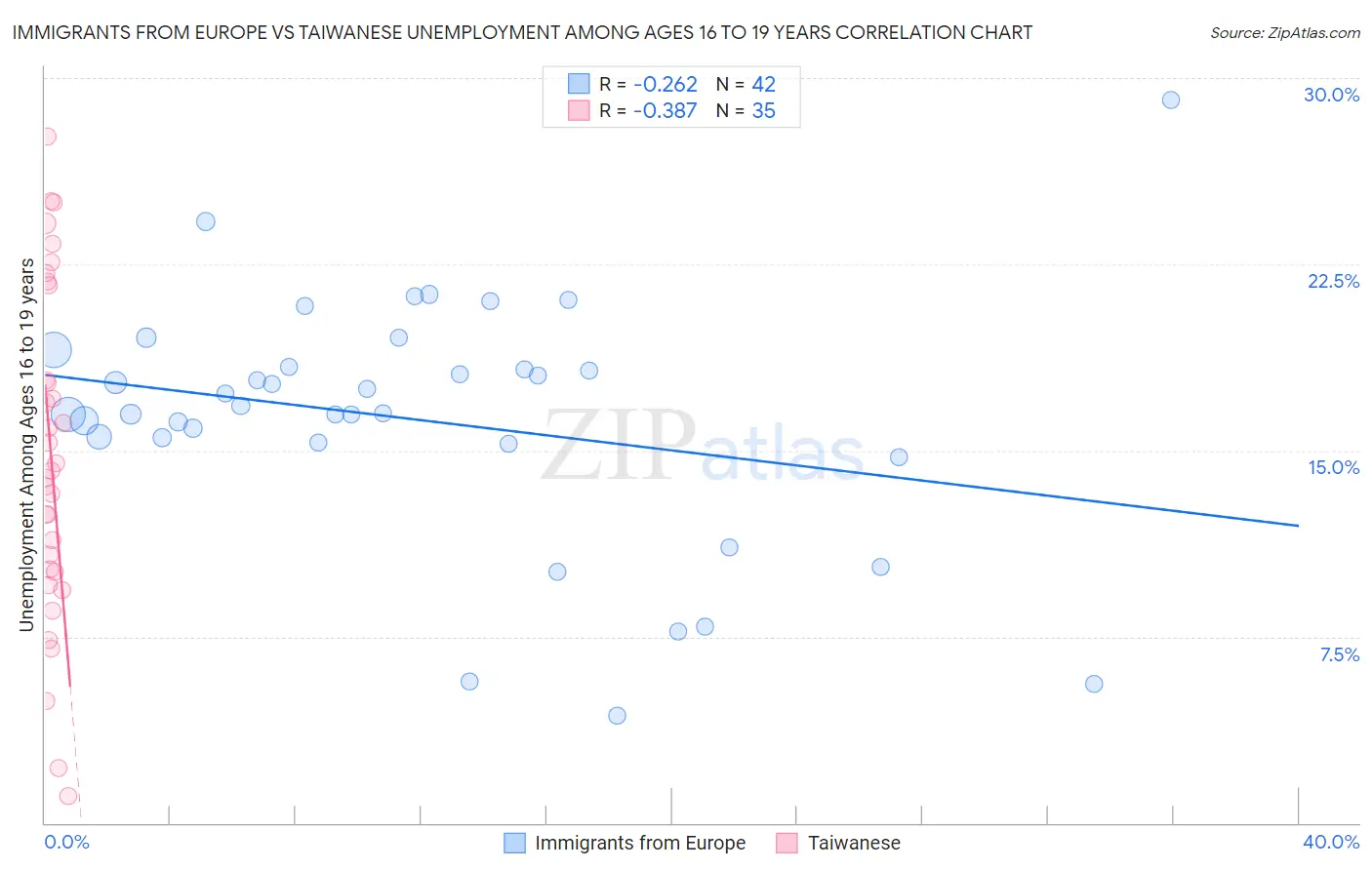 Immigrants from Europe vs Taiwanese Unemployment Among Ages 16 to 19 years