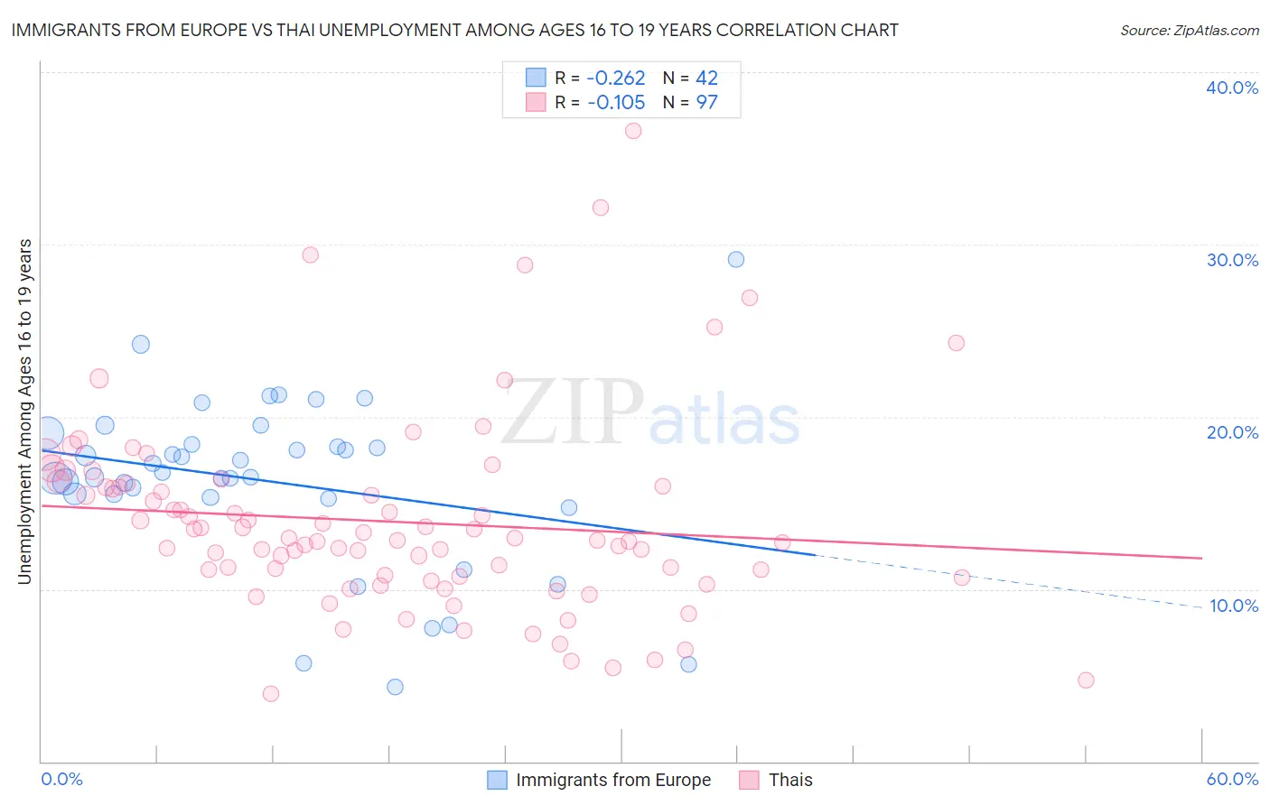 Immigrants from Europe vs Thai Unemployment Among Ages 16 to 19 years