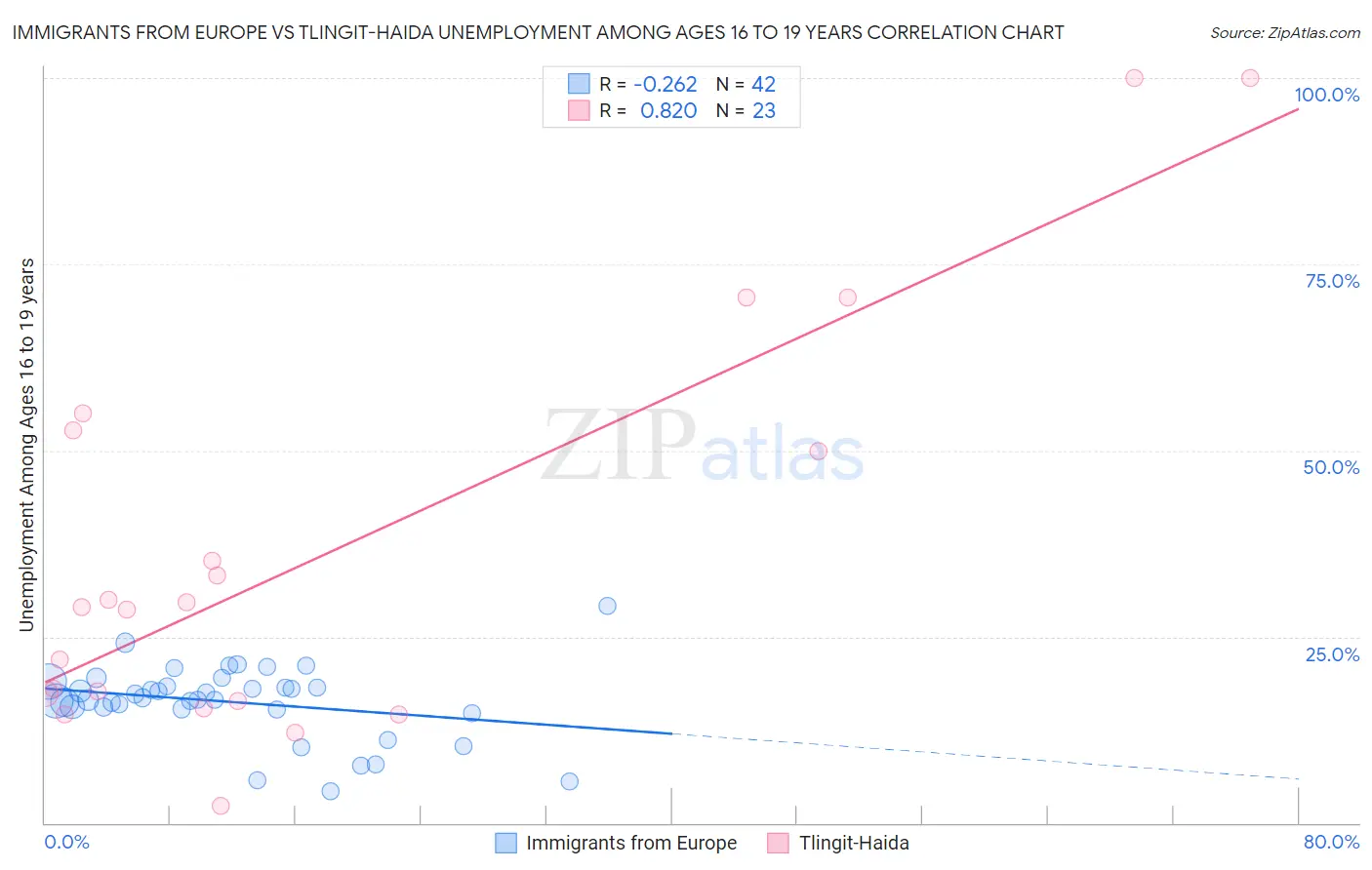 Immigrants from Europe vs Tlingit-Haida Unemployment Among Ages 16 to 19 years