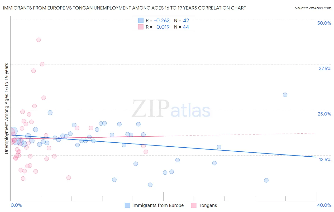 Immigrants from Europe vs Tongan Unemployment Among Ages 16 to 19 years