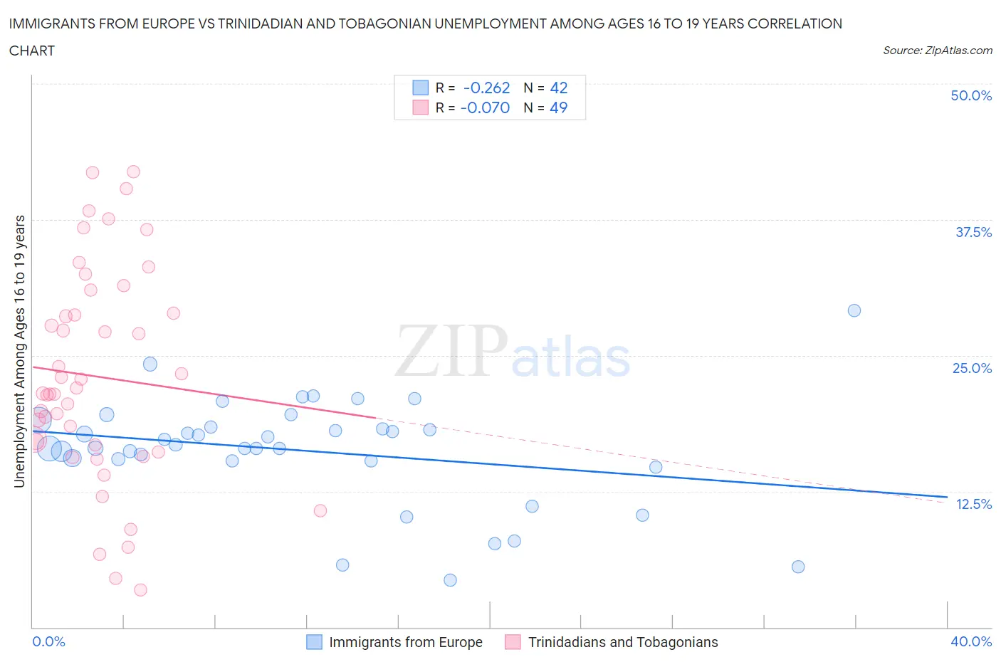 Immigrants from Europe vs Trinidadian and Tobagonian Unemployment Among Ages 16 to 19 years